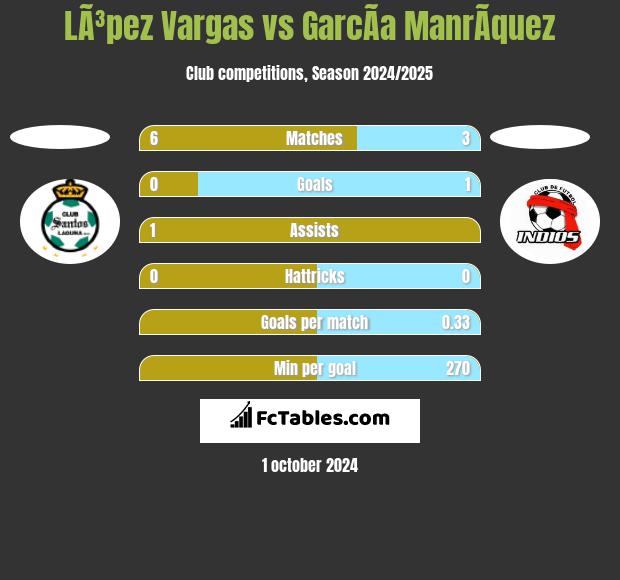 LÃ³pez Vargas vs GarcÃ­a ManrÃ­quez h2h player stats