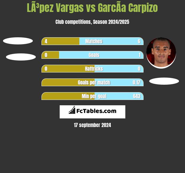 LÃ³pez Vargas vs GarcÃ­a Carpizo h2h player stats