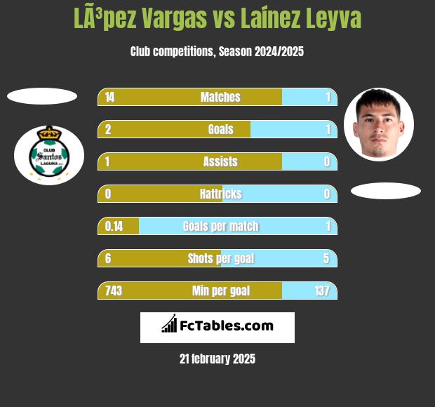 LÃ³pez Vargas vs Laínez Leyva h2h player stats