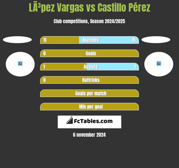 LÃ³pez Vargas vs Castillo Pérez h2h player stats