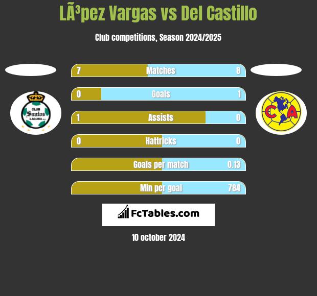 LÃ³pez Vargas vs Del Castillo h2h player stats