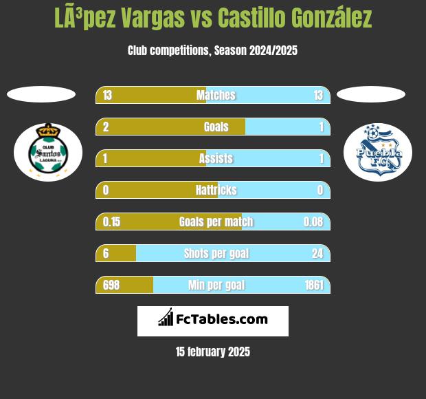 LÃ³pez Vargas vs Castillo González h2h player stats