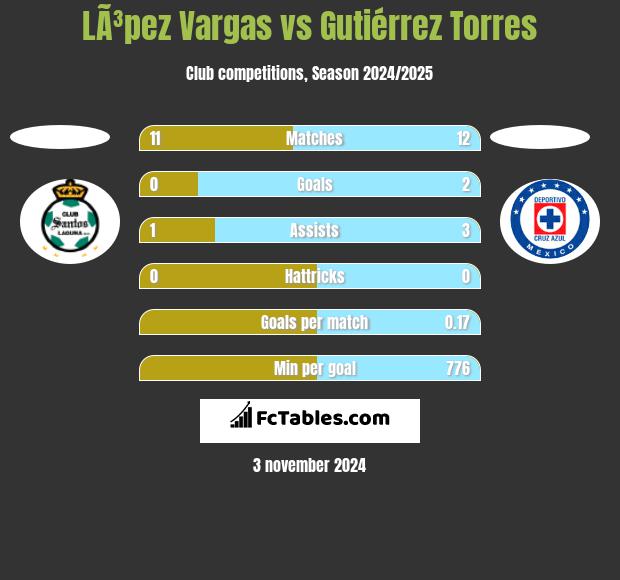 LÃ³pez Vargas vs Gutiérrez Torres h2h player stats