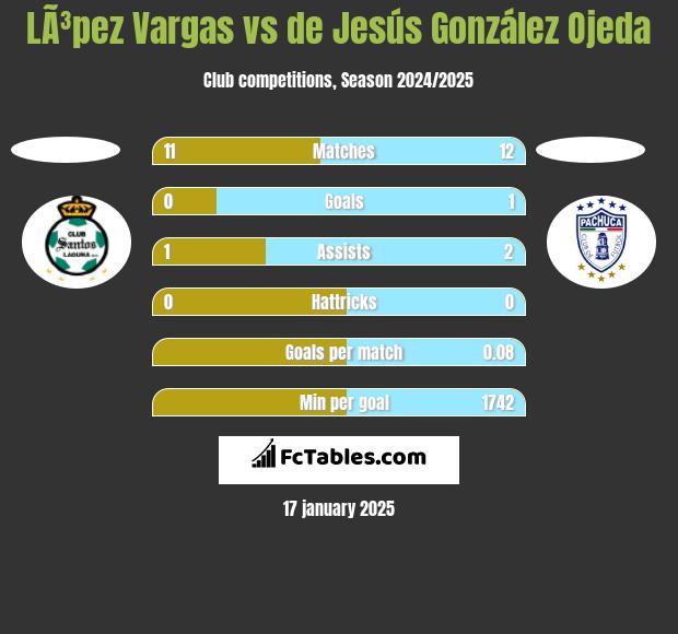 LÃ³pez Vargas vs de Jesús González Ojeda h2h player stats