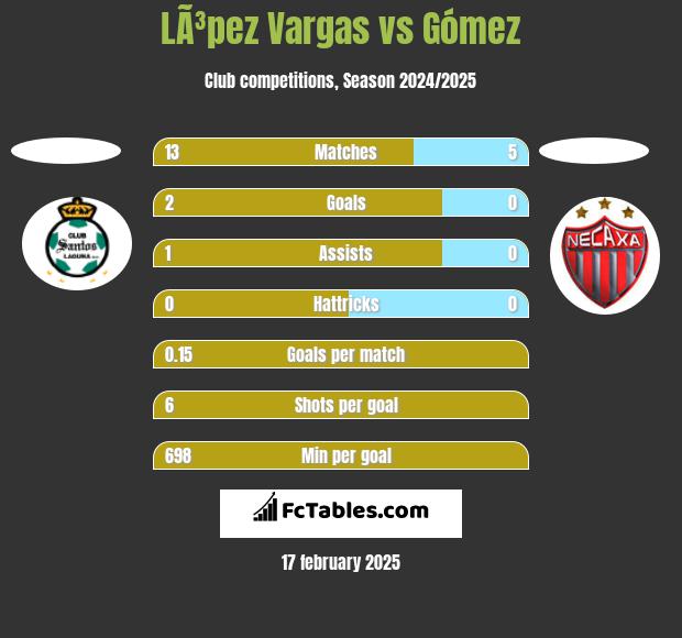 LÃ³pez Vargas vs Gómez h2h player stats