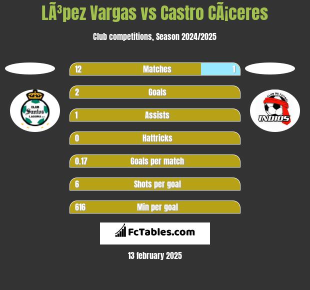 LÃ³pez Vargas vs Castro CÃ¡ceres h2h player stats