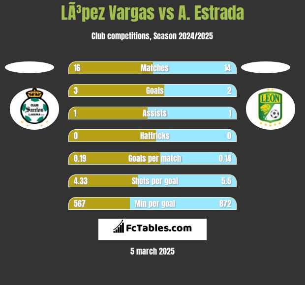 LÃ³pez Vargas vs A. Estrada h2h player stats