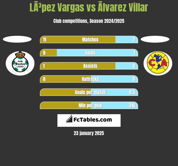 LÃ³pez Vargas vs Ãlvarez Villar h2h player stats