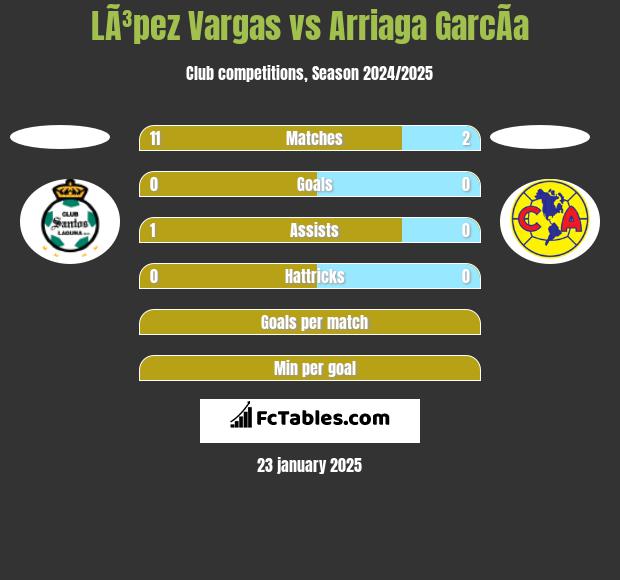 LÃ³pez Vargas vs Arriaga GarcÃ­a h2h player stats