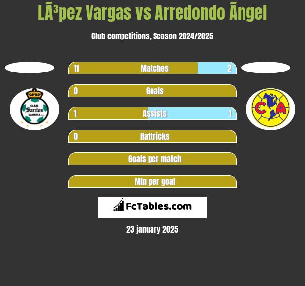 LÃ³pez Vargas vs Arredondo Ãngel h2h player stats