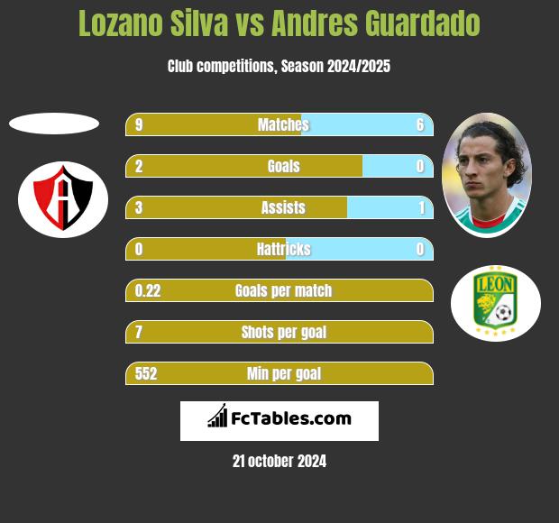 Lozano Silva vs Andres Guardado h2h player stats