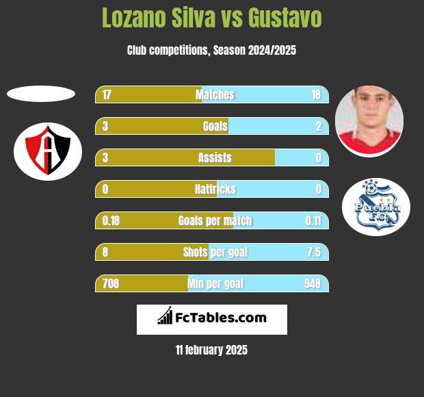 Lozano Silva vs Gustavo h2h player stats