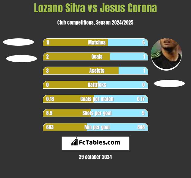 Lozano Silva vs Jesus Corona h2h player stats