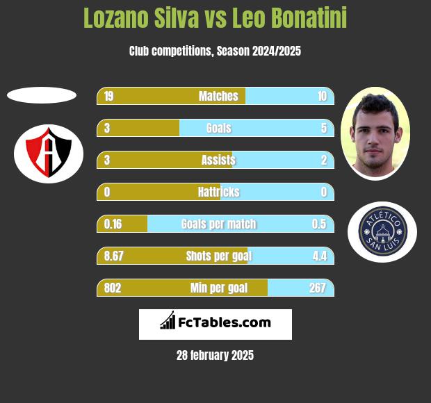 Lozano Silva vs Leo Bonatini h2h player stats