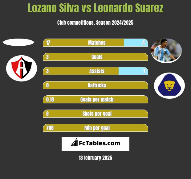 Lozano Silva vs Leonardo Suarez h2h player stats