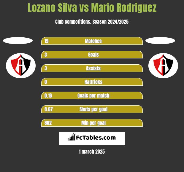 Lozano Silva vs Mario Rodriguez h2h player stats