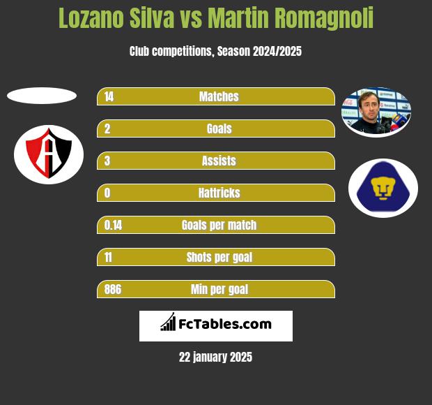 Lozano Silva vs Martin Romagnoli h2h player stats