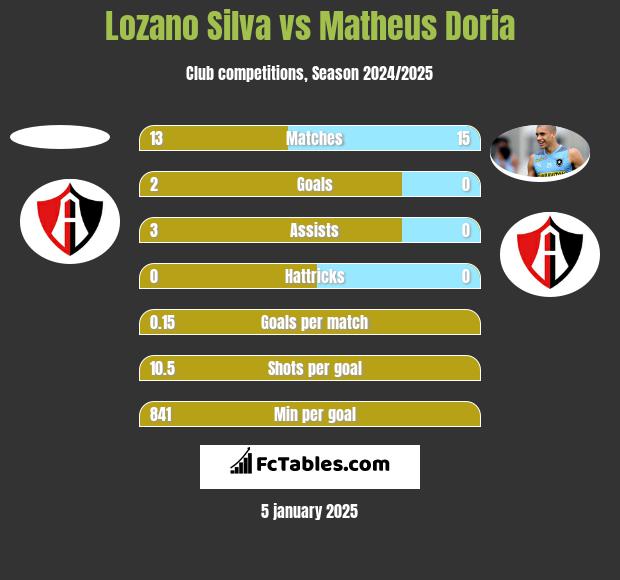 Lozano Silva vs Matheus Doria h2h player stats