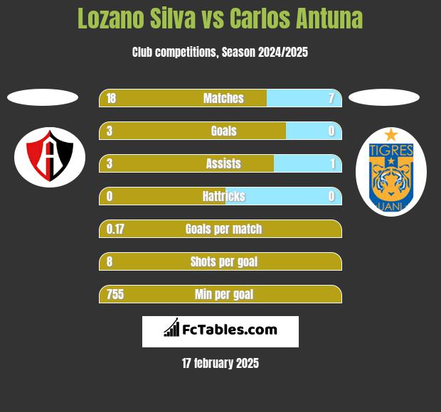 Lozano Silva vs Carlos Antuna h2h player stats