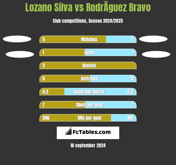 Lozano Silva vs RodrÃ­guez Bravo h2h player stats