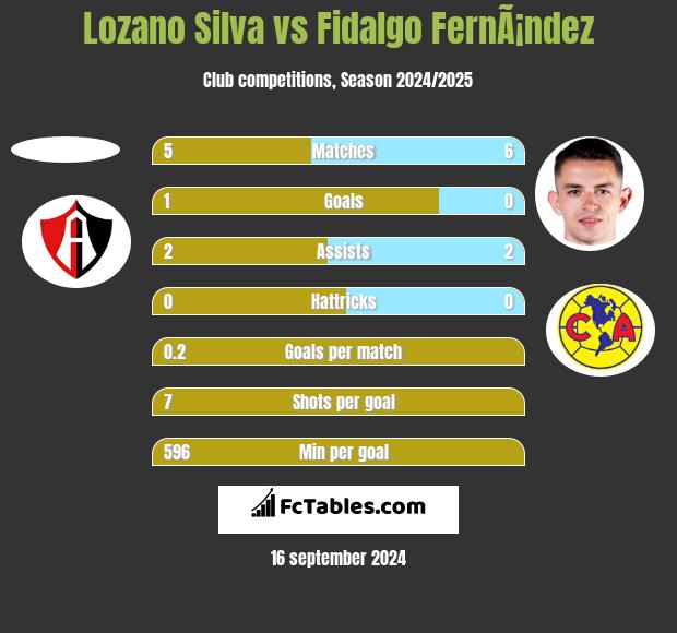 Lozano Silva vs Fidalgo FernÃ¡ndez h2h player stats