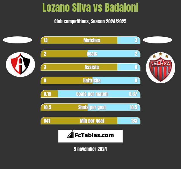 Lozano Silva vs Badaloni h2h player stats