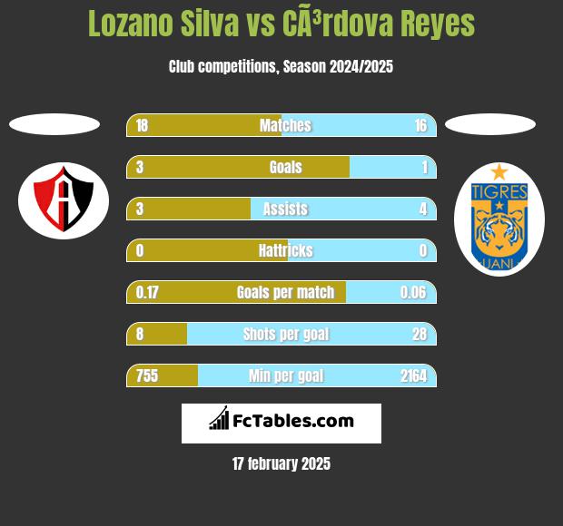 Lozano Silva vs CÃ³rdova Reyes h2h player stats