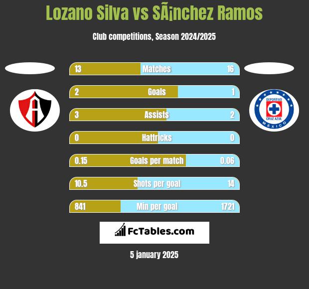 Lozano Silva vs SÃ¡nchez Ramos h2h player stats