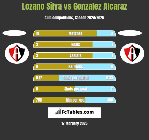 Lozano Silva vs Gonzalez Alcaraz h2h player stats