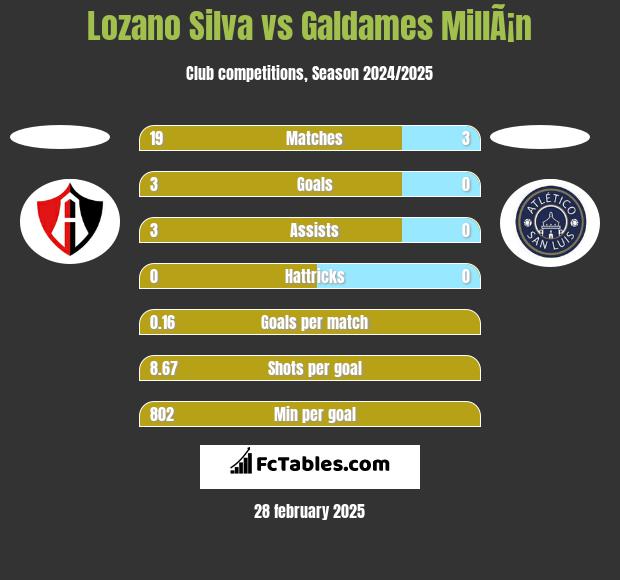 Lozano Silva vs Galdames MillÃ¡n h2h player stats