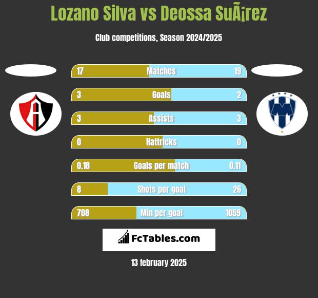 Lozano Silva vs Deossa SuÃ¡rez h2h player stats