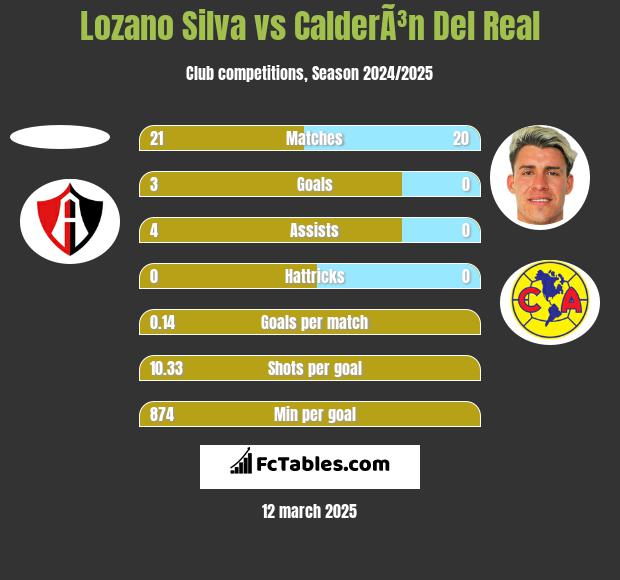 Lozano Silva vs CalderÃ³n Del Real h2h player stats