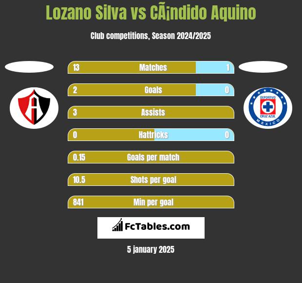 Lozano Silva vs CÃ¡ndido Aquino h2h player stats