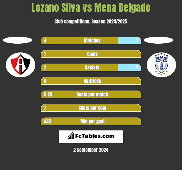 Lozano Silva vs Mena Delgado h2h player stats