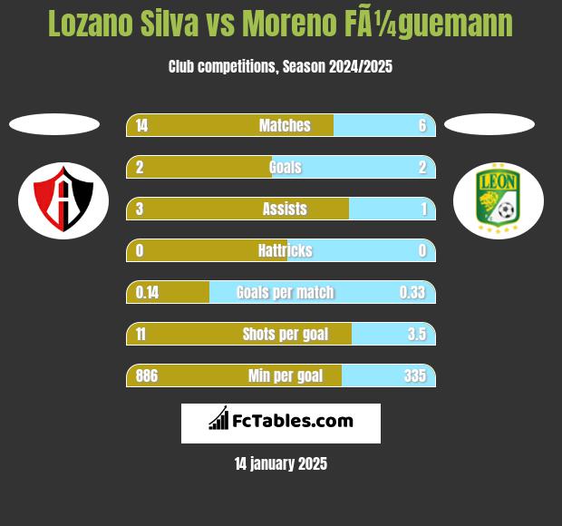 Lozano Silva vs Moreno FÃ¼guemann h2h player stats