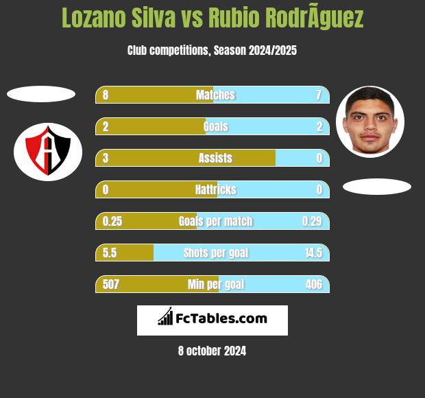 Lozano Silva vs Rubio RodrÃ­guez h2h player stats