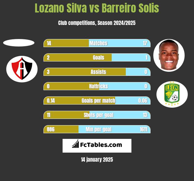 Lozano Silva vs Barreiro Solis h2h player stats