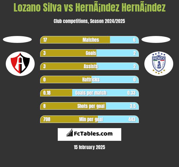 Lozano Silva vs HernÃ¡ndez HernÃ¡ndez h2h player stats