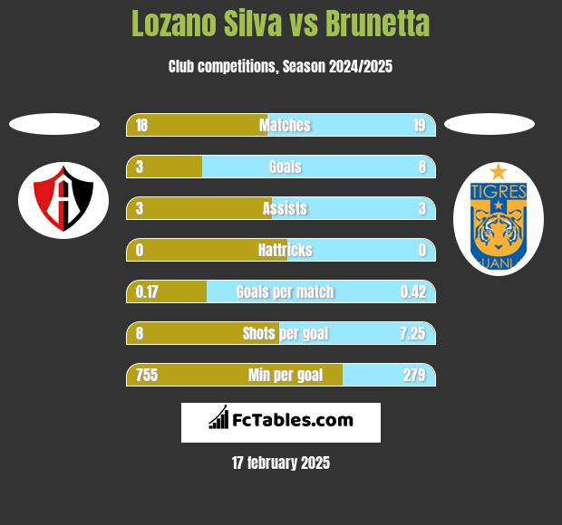 Lozano Silva vs Brunetta h2h player stats