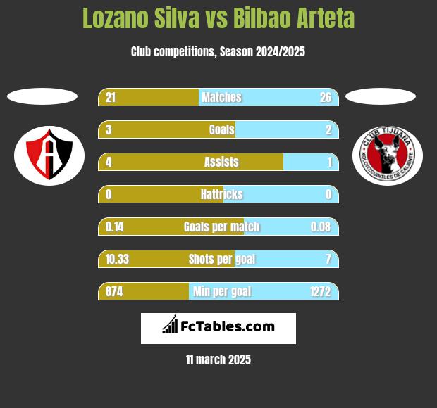 Lozano Silva vs Bilbao Arteta h2h player stats