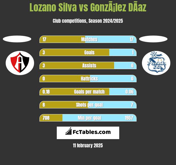 Lozano Silva vs GonzÃ¡lez DÃ­az h2h player stats