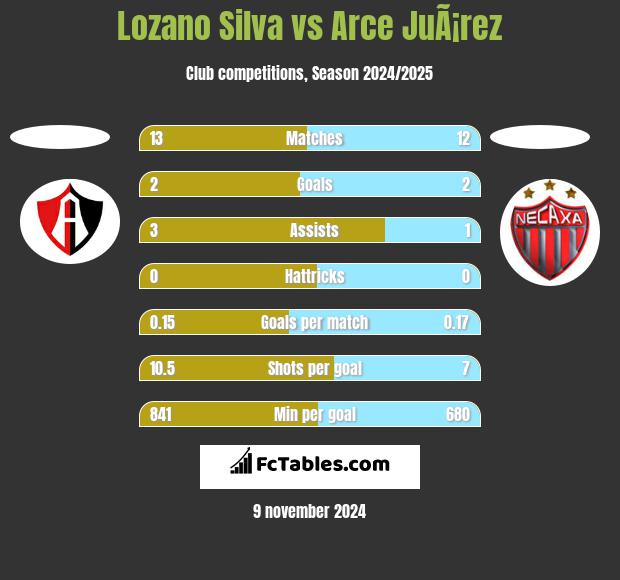 Lozano Silva vs Arce JuÃ¡rez h2h player stats