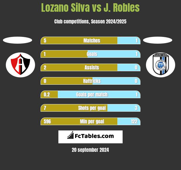 Lozano Silva vs J. Robles h2h player stats