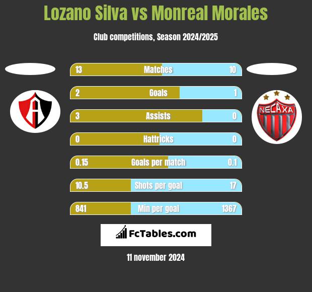 Lozano Silva vs Monreal Morales h2h player stats