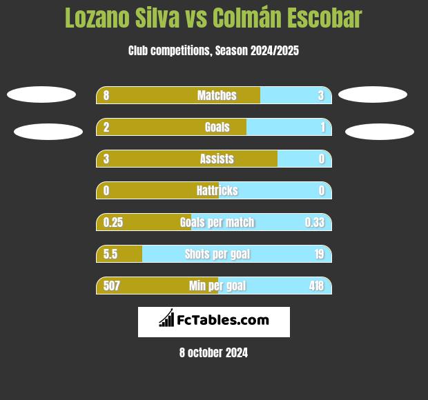 Lozano Silva vs Colmán Escobar h2h player stats