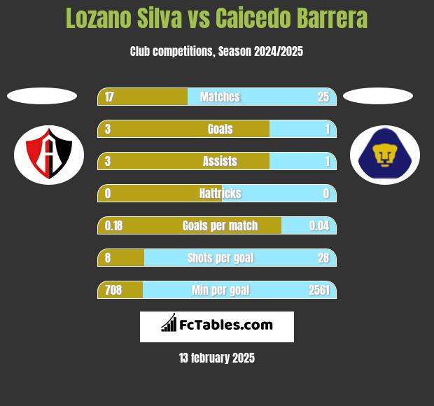 Lozano Silva vs Caicedo Barrera h2h player stats