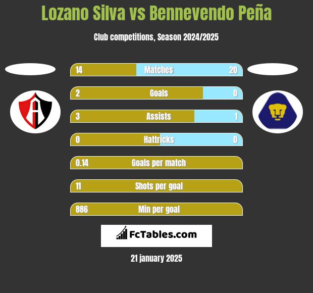 Lozano Silva vs Bennevendo Peña h2h player stats