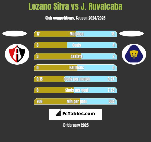 Lozano Silva vs J. Ruvalcaba h2h player stats