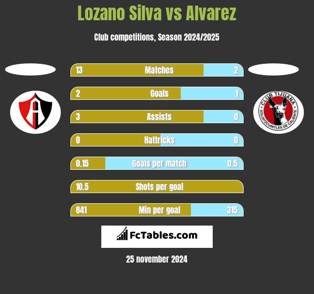 Lozano Silva vs Alvarez h2h player stats