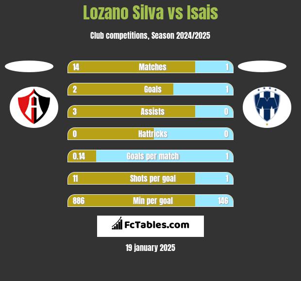 Lozano Silva vs Isais h2h player stats